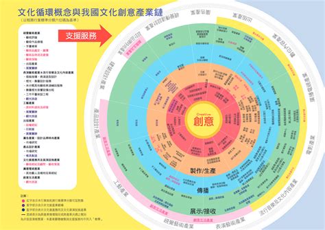 文化產業有哪些|肆、文化與產業